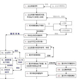 我们公司是第一次将货物出口到美国，报关流程是怎么样的？