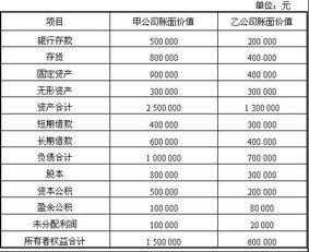 甲公司和乙公司均属于某公司子公司，2008年1月1日，甲乙两家公司并，甲公司发行了800万股普通股票每股1元作为对价，取得乙公司全部股权，在合并日，乙公司的所有者权益构成有，股本700万