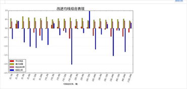 如何改进了均线策略的 最大回撤