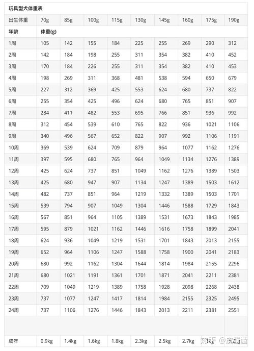 狗狗的体重是否标准 这份体重对照表请查收 