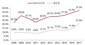 建筑材料净利率大约是多少