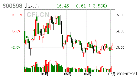 北大荒600598，有什么情况，为什么跌停板开盘呢