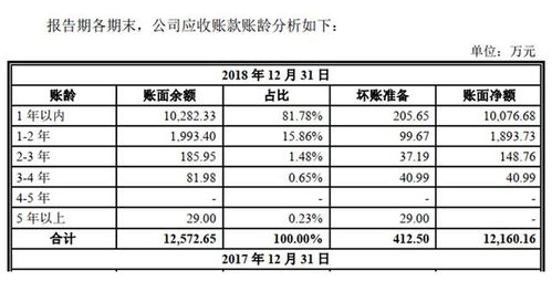 营业成本对应收账款是怎么影响的