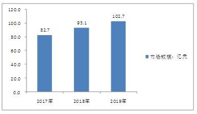 2020医疗床行业发展现状及趋势前景分析