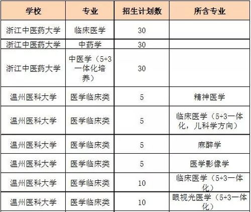 2020三位一体招生计划大预测 没有选考这个科目的考生,你可能上不了这个专业哦