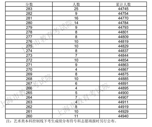 上海高考成绩7月23日可查,上海高考出分时间2022(图2)