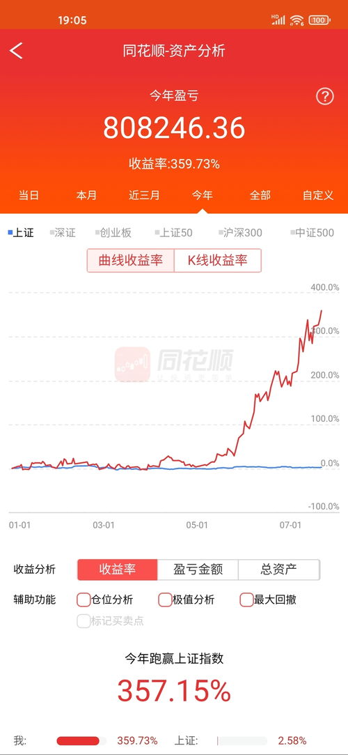 赚了一百万我有百分之二十的股份该分多少钱