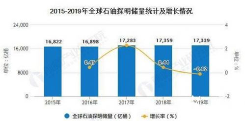 2020年全球石油行业储量现状分析 中国石油明显供不应求