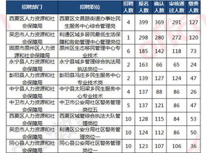 2018宁夏事业单位非教师岗考试报名人数19794人 截止4月26日10点 