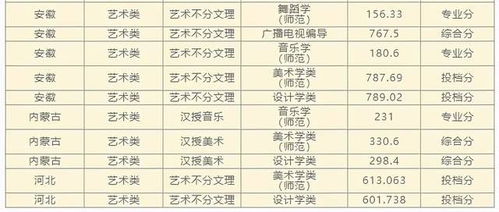 高考倒计时 你的分数能上哪所大学 艺术类院校文化分数段统计出炉