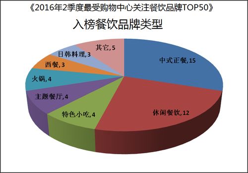 从国际餐饮发展趋势看国内餐饮潮牌软实力 