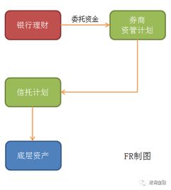 资金信托计划在券商开户还有持股，主要是做什么业务？靠什么赚钱？