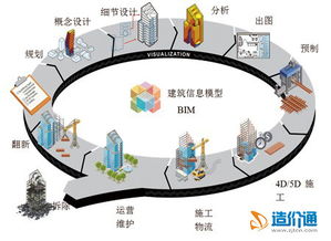 工程造价成本控制的革命行动 只因BIM太狠