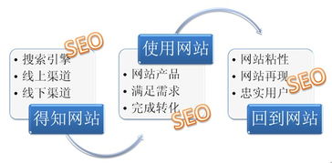 B2C网站搜索引擎优化分析与诊断方案