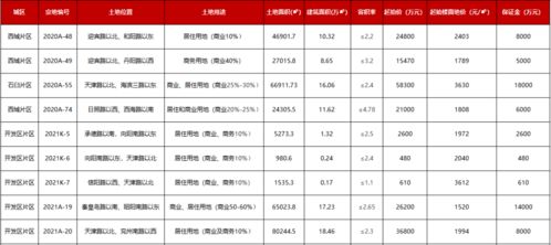 总起始价24.7亿 15宗地块 明日日照土拍大战再起