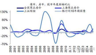 历年上证指数涨幅收益率