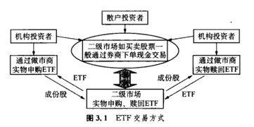 ETF的申购和赎回是怎么样的流程