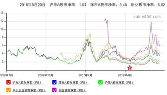 股市上市净率是什么？