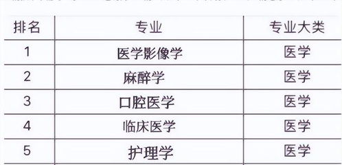 医学专业间的 鄙视链 临床医学热度下降,榜首专业堪称黑马