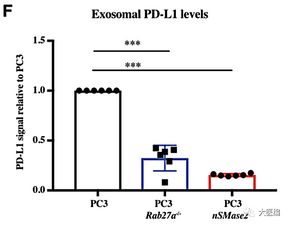 Cell 抑制外泌体PD L1诱导系统抗肿瘤免疫和记忆