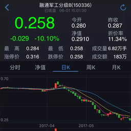 军工b级基金下折后我的股份怎么变少了啊