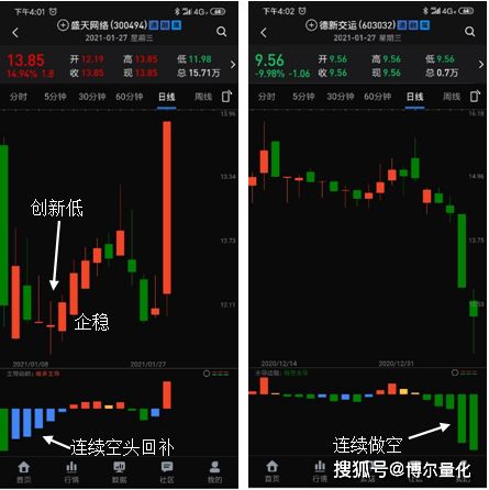 多空平衡 空头回补后面的数据如何解释？