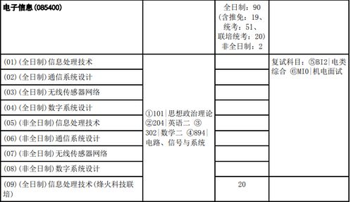 2023年中国地质大学 武汉 电子信息考研情况分析 难度及备考必看复习经验