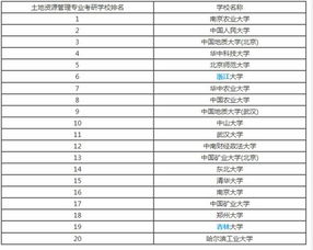 土地资源管理考研考哪些科目