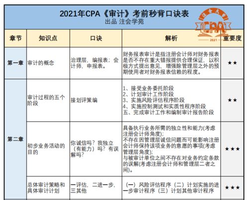 10页纸背完CPA六科