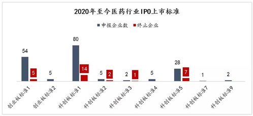 生物医药行业IPO审核变严