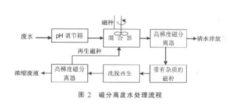 工业废水的危害及最新处理技术有哪些