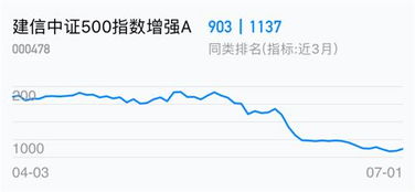 建信中证500指数增强000478怎么样