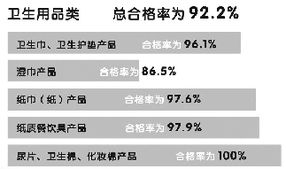 消毒产品抽查 卫生用品中 湿巾合格率最低 