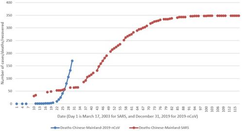 本次疫情比SARS更严重 来看看最新的数据分析