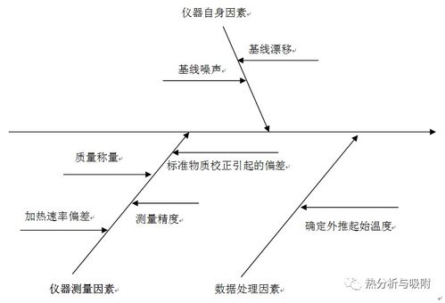 曲线均匀分布 热重法实验条件设定与曲线解析 第17部分 评价热重仪工作状态的方法同步热分析仪校准结果的不确定度评定方法...