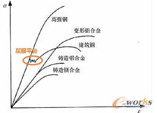 钢管等钢铁材料的拉伸试验拉伸曲线解读