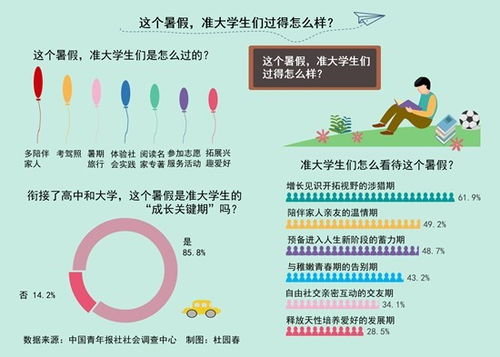 准大学生暑假怎么过 陪伴家人 考驾照 暑期旅行是主要安排 85.8 受访准大学生确认这个假期是 成长关键期