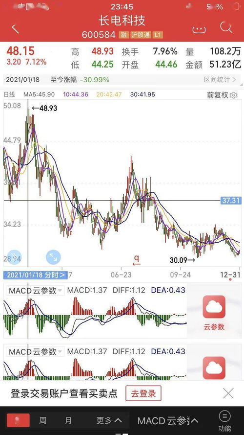 长电科技股价最低的时候