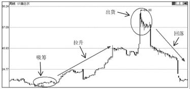 怎样才能知道主力是吸筹还是出货