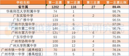 指标完成率上升,更多考生获益 2020年广州中考指标批录取数据分析