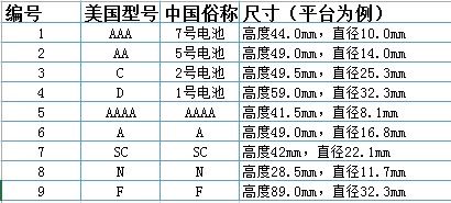 电池的型号是如何划分的 