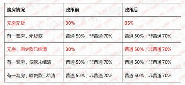 上海首套房认定标准是什么?首付几成