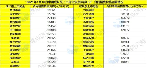 成长级房企销售TOP30 销售规模断层扩大,多家房企无法完成