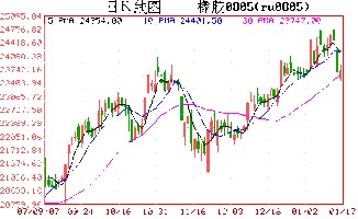 安现在的橡胶行情会涨还是稳定，