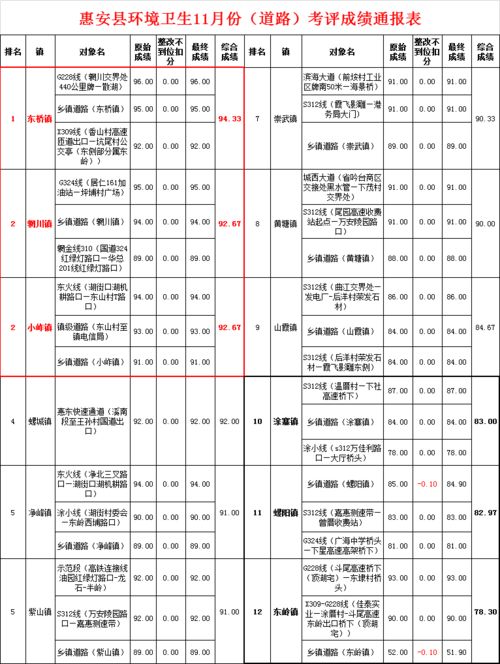 点赞 惠安这3个镇名列前茅