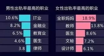 出轨杀伤力到底有多大 哪种职业出轨率最大 这组数据让人震惊 