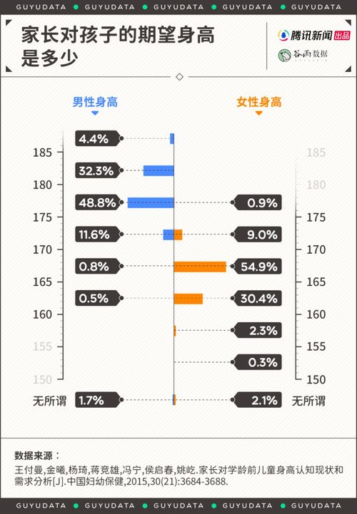 中国父母的身高执念 男生180,女生165