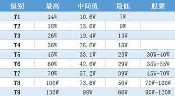 阿里p9是什么级别