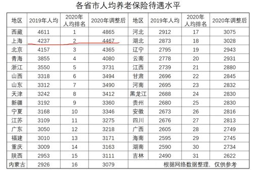 上海,1990你参加工作,2021年50岁退休有多少养老金