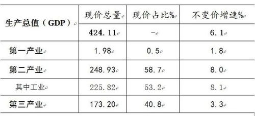 2019年高新区生产总值初步核算数据发布